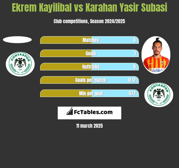 Ekrem Kayilibal vs Karahan Yasir Subasi h2h player stats