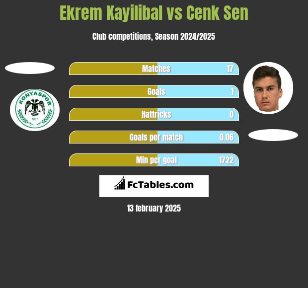 Ekrem Kayilibal vs Cenk Sen h2h player stats