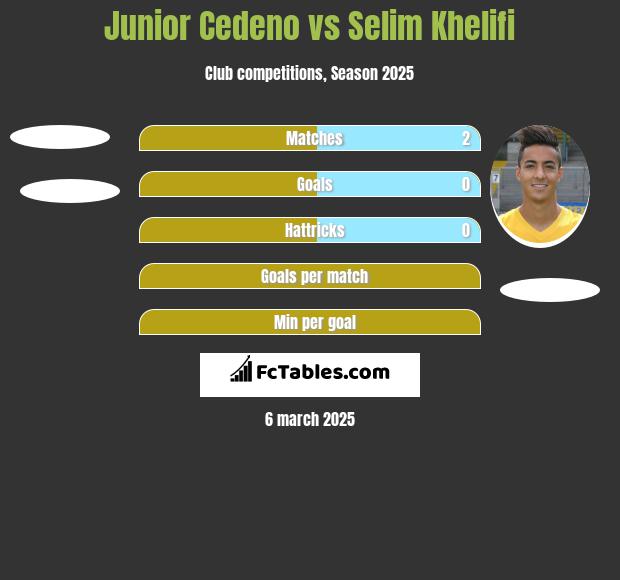 Junior Cedeno vs Selim Khelifi h2h player stats