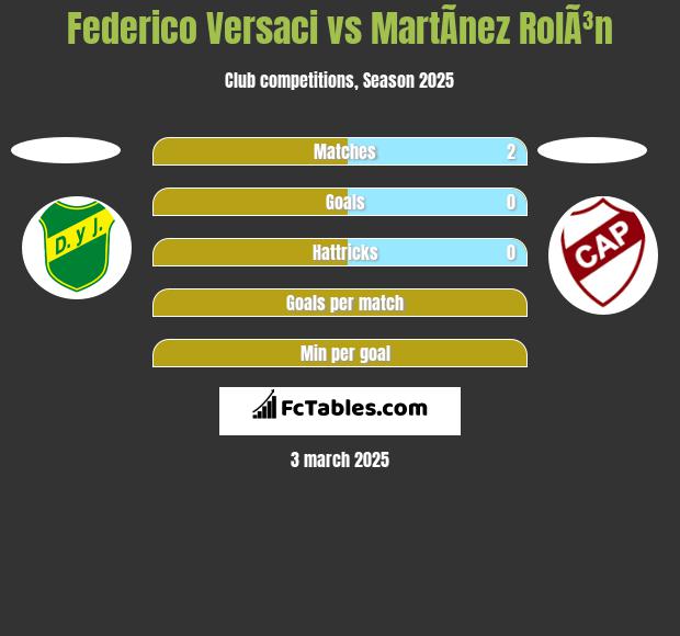 Federico Versaci vs MartÃ­nez RolÃ³n h2h player stats