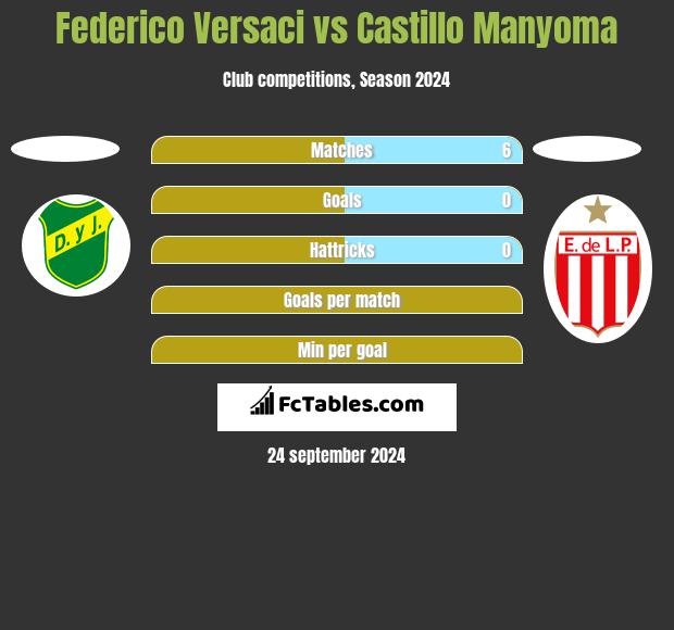 Federico Versaci vs Castillo Manyoma h2h player stats