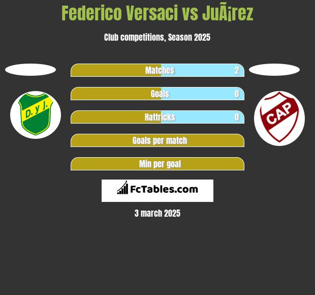 Federico Versaci vs JuÃ¡rez h2h player stats