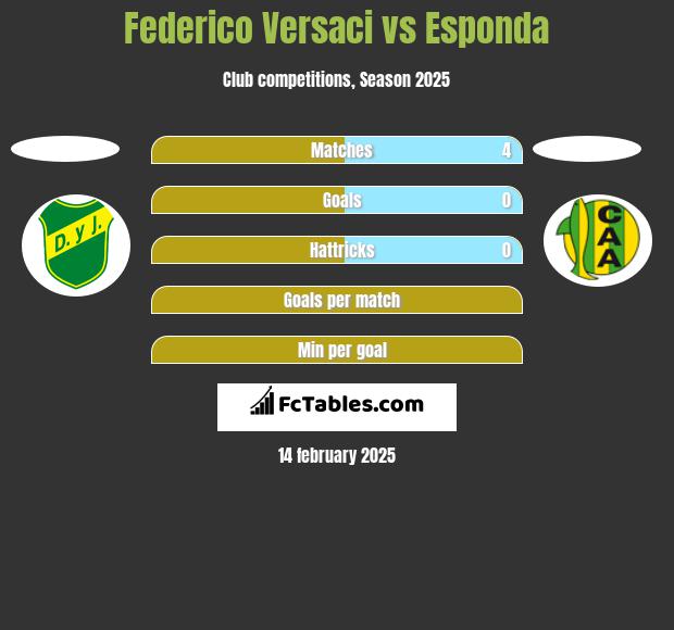 Federico Versaci vs Esponda h2h player stats