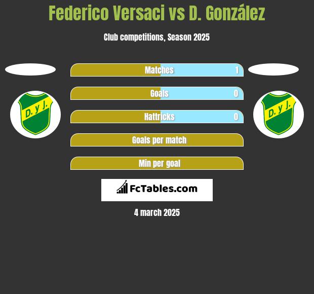 Federico Versaci vs D. González h2h player stats