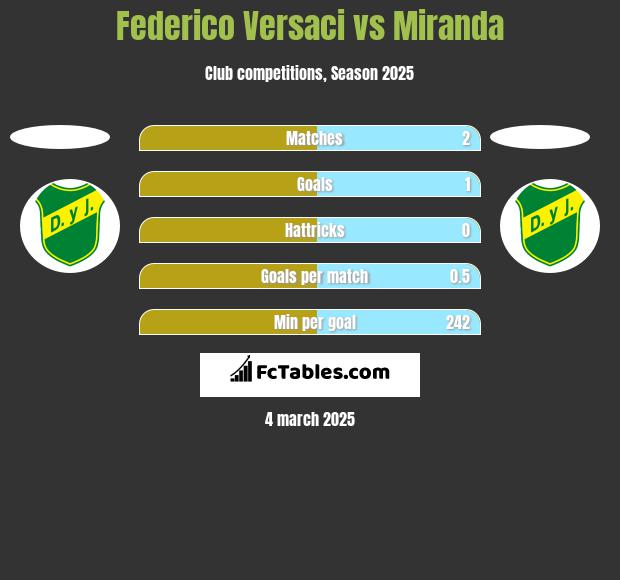 Federico Versaci vs Miranda h2h player stats