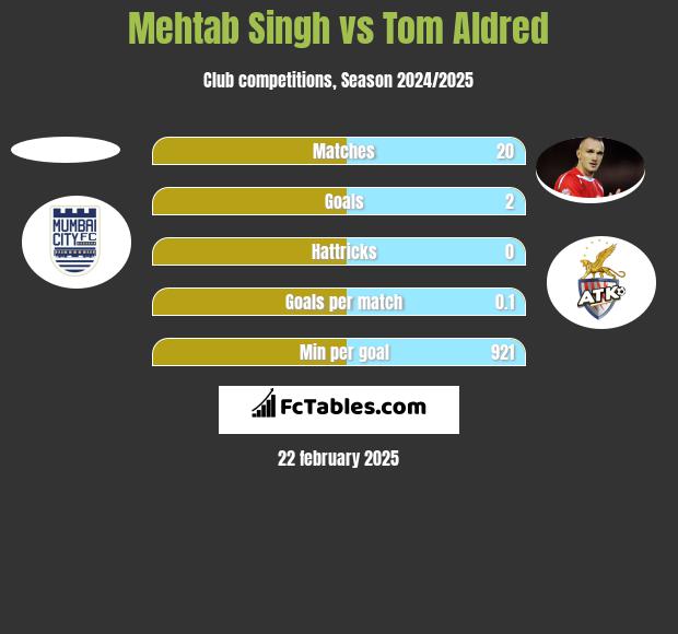 Mehtab Singh vs Tom Aldred h2h player stats