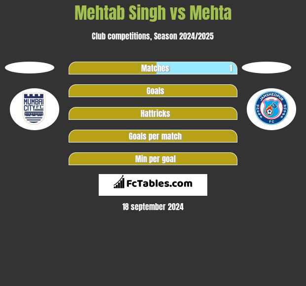 Mehtab Singh vs Mehta h2h player stats