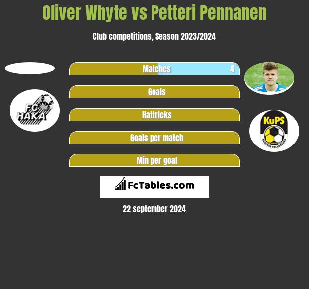 Oliver Whyte vs Petteri Pennanen h2h player stats