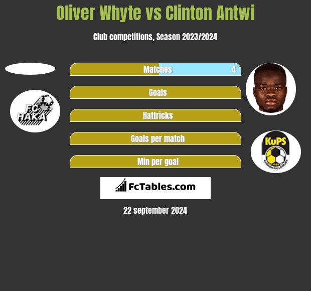 Oliver Whyte vs Clinton Antwi h2h player stats