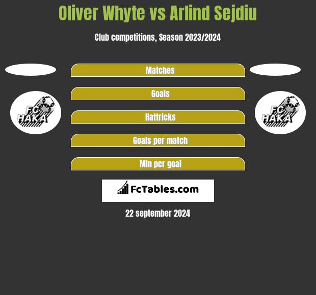 Oliver Whyte vs Arlind Sejdiu h2h player stats