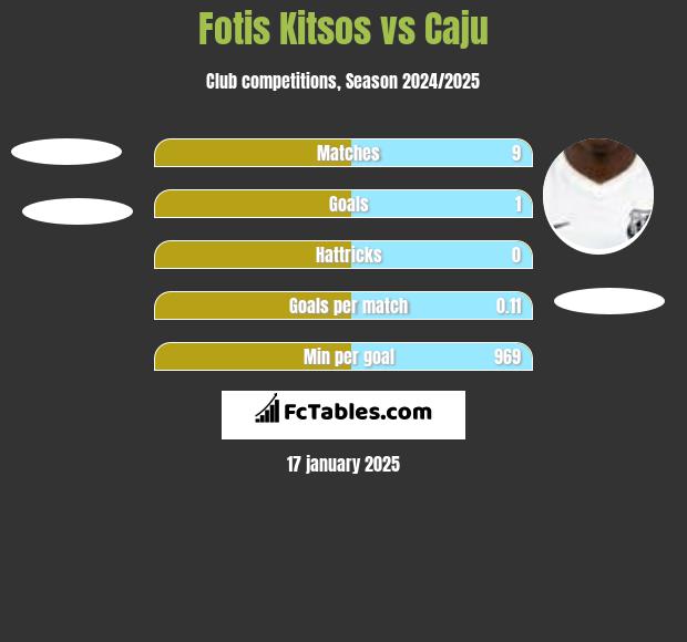 Fotis Kitsos vs Caju h2h player stats