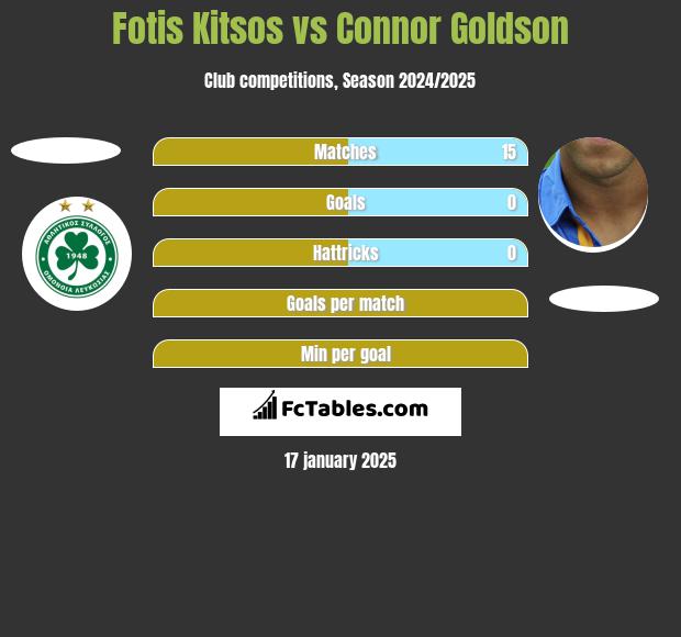 Fotis Kitsos vs Connor Goldson h2h player stats