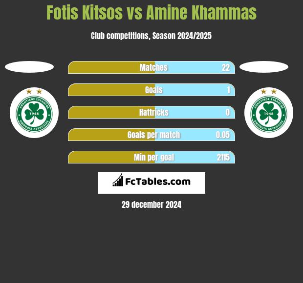 Fotis Kitsos vs Amine Khammas h2h player stats