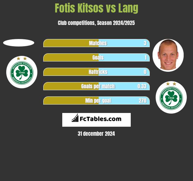 Fotis Kitsos vs Lang h2h player stats