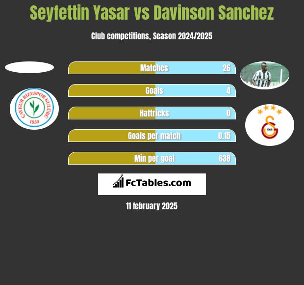 Seyfettin Yasar vs Davinson Sanchez h2h player stats