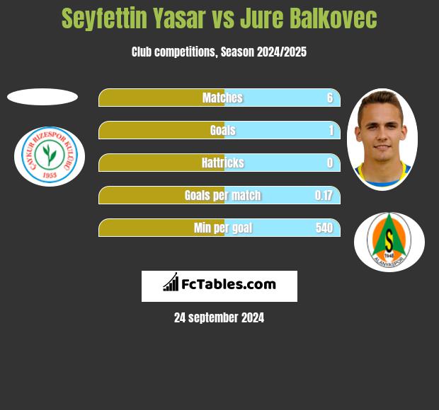 Seyfettin Yasar vs Jure Balkovec h2h player stats