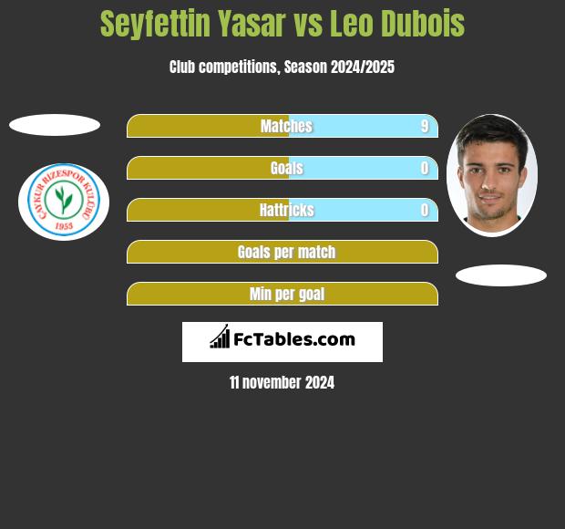 Seyfettin Yasar vs Leo Dubois h2h player stats