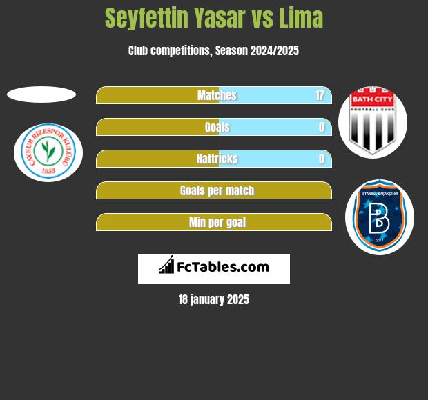 Seyfettin Yasar vs Lima h2h player stats