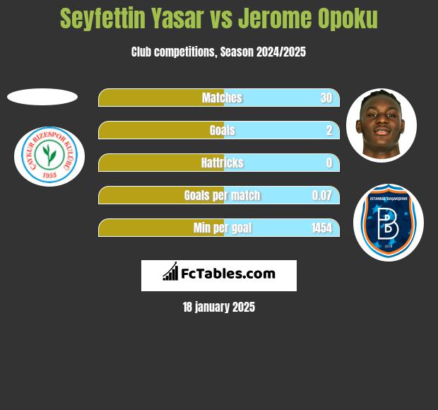 Seyfettin Yasar vs Jerome Opoku h2h player stats