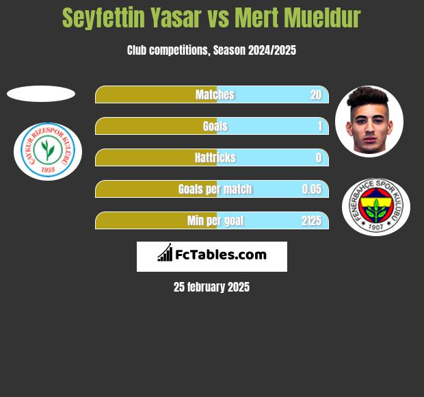 Seyfettin Yasar vs Mert Mueldur h2h player stats