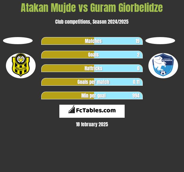 Atakan Mujde vs Guram Giorbelidze h2h player stats