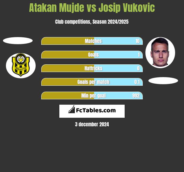 Atakan Mujde vs Josip Vukovic h2h player stats