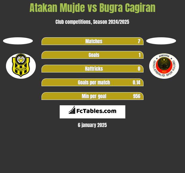 Atakan Mujde vs Bugra Cagiran h2h player stats