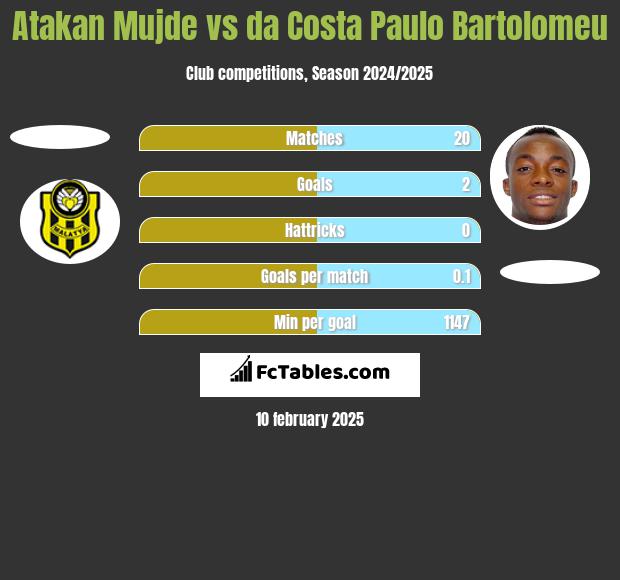 Atakan Mujde vs da Costa Paulo Bartolomeu h2h player stats