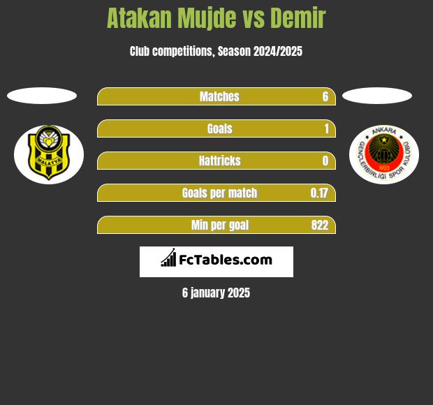 Atakan Mujde vs Demir h2h player stats