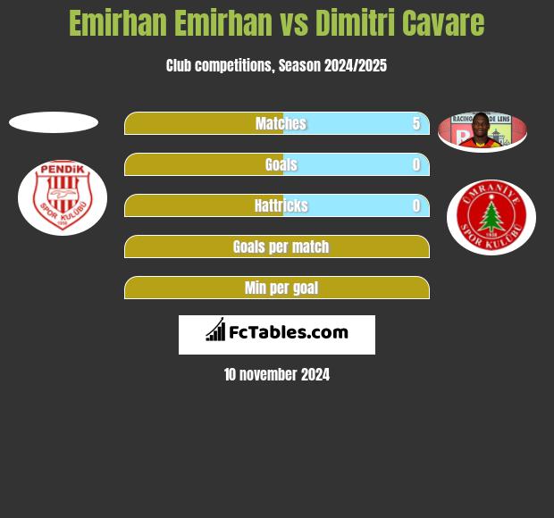 Emirhan Emirhan vs Dimitri Cavare h2h player stats