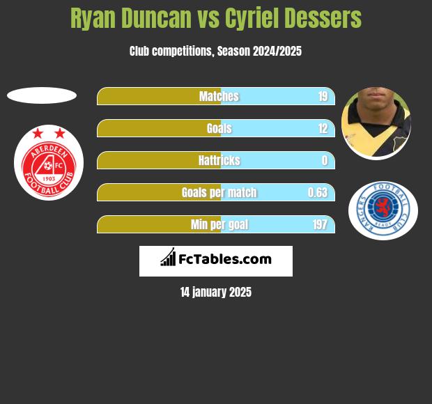 Ryan Duncan vs Cyriel Dessers h2h player stats