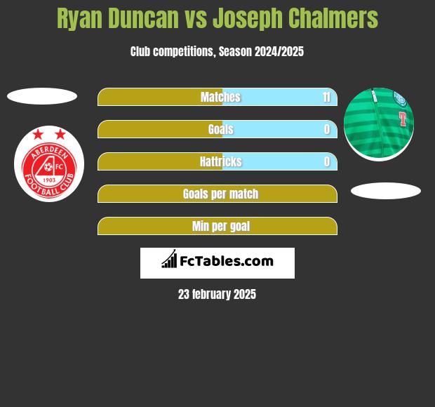 Ryan Duncan vs Joseph Chalmers h2h player stats