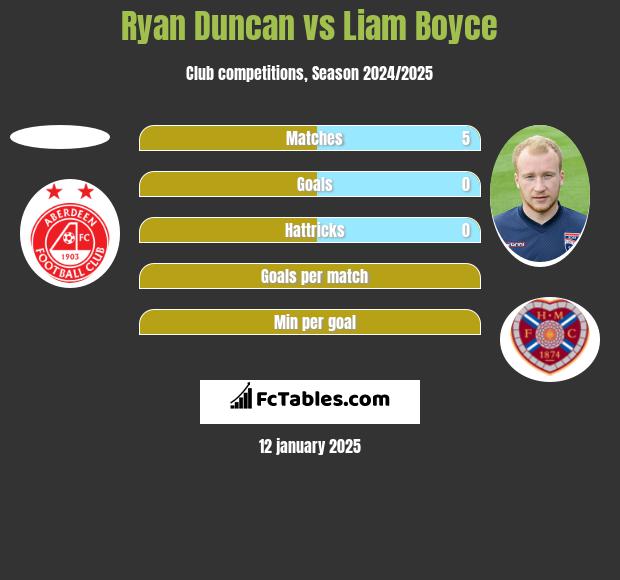 Ryan Duncan vs Liam Boyce h2h player stats