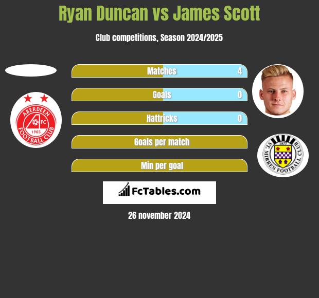 Ryan Duncan vs James Scott h2h player stats