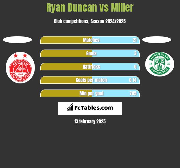 Ryan Duncan vs Miller h2h player stats