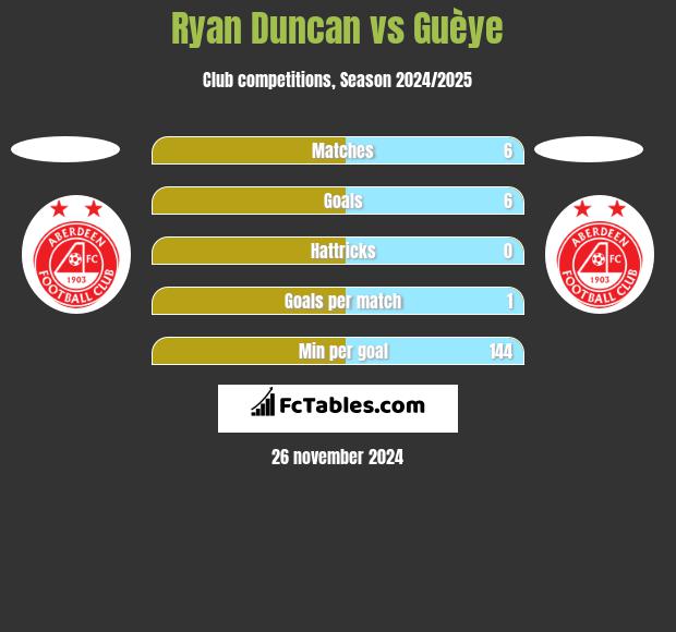 Ryan Duncan vs Guèye h2h player stats