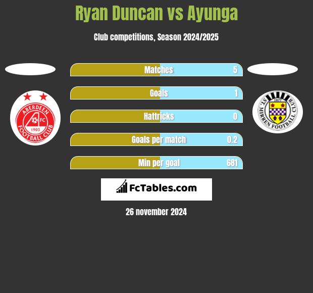 Ryan Duncan vs Ayunga h2h player stats