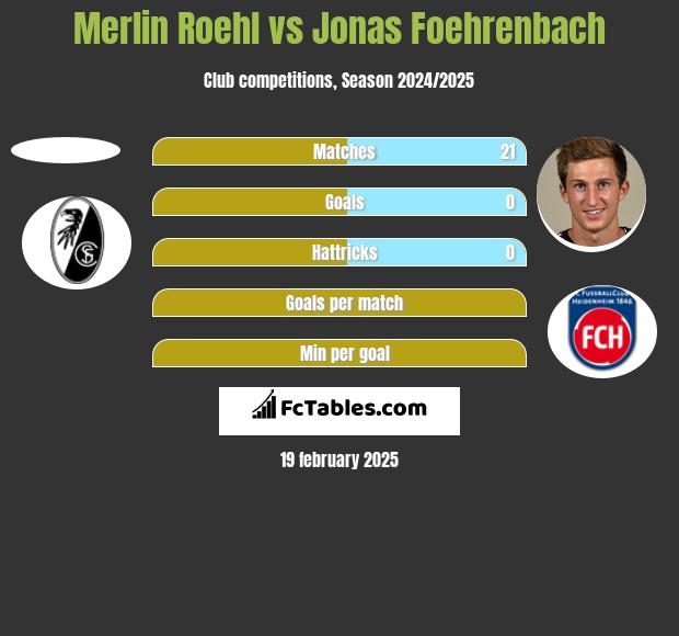 Merlin Roehl vs Jonas Foehrenbach h2h player stats