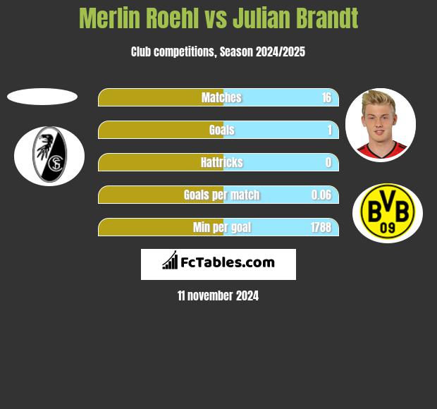 Merlin Roehl vs Julian Brandt h2h player stats