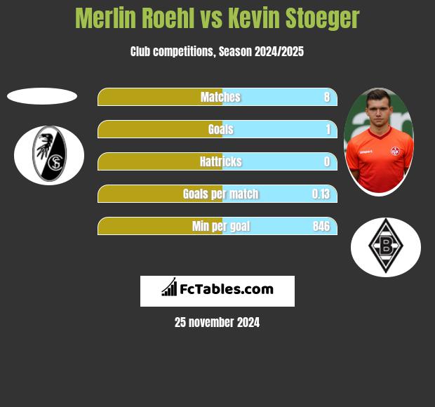 Merlin Roehl vs Kevin Stoeger h2h player stats