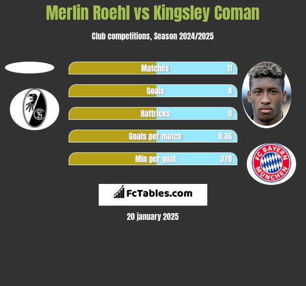 Merlin Roehl vs Kingsley Coman h2h player stats