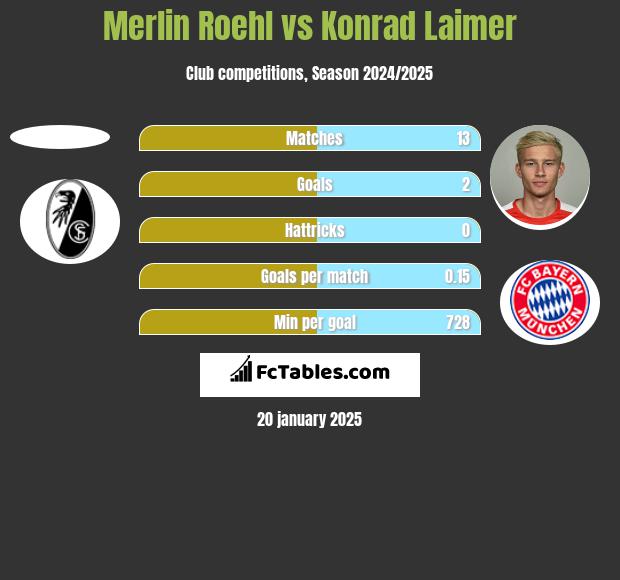 Merlin Roehl vs Konrad Laimer h2h player stats