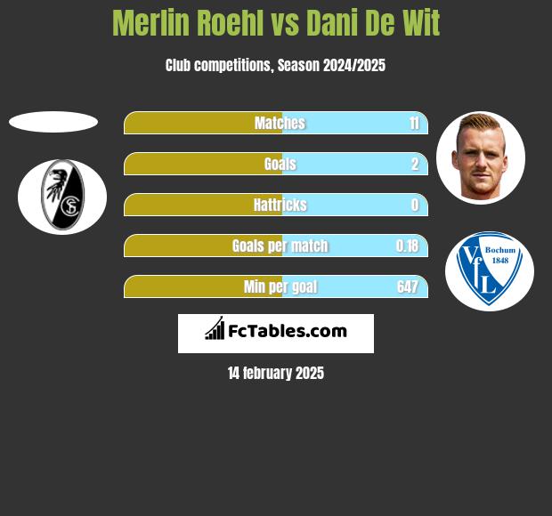 Merlin Roehl vs Dani De Wit h2h player stats