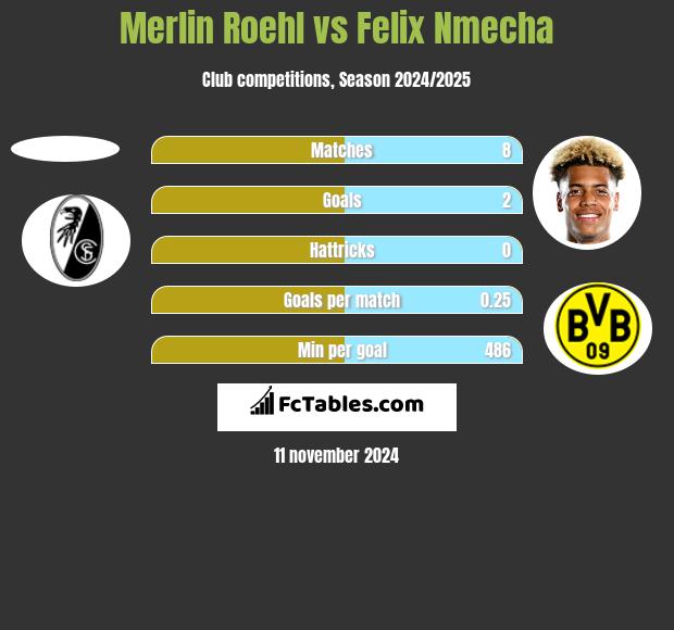 Merlin Roehl vs Felix Nmecha h2h player stats