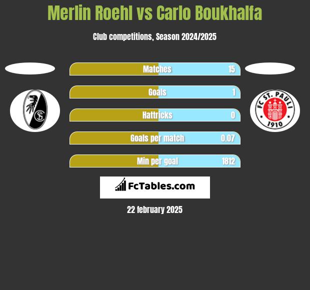 Merlin Roehl vs Carlo Boukhalfa h2h player stats