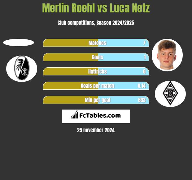 Merlin Roehl vs Luca Netz h2h player stats