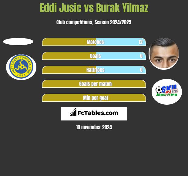 Eddi Jusic vs Burak Yilmaz h2h player stats