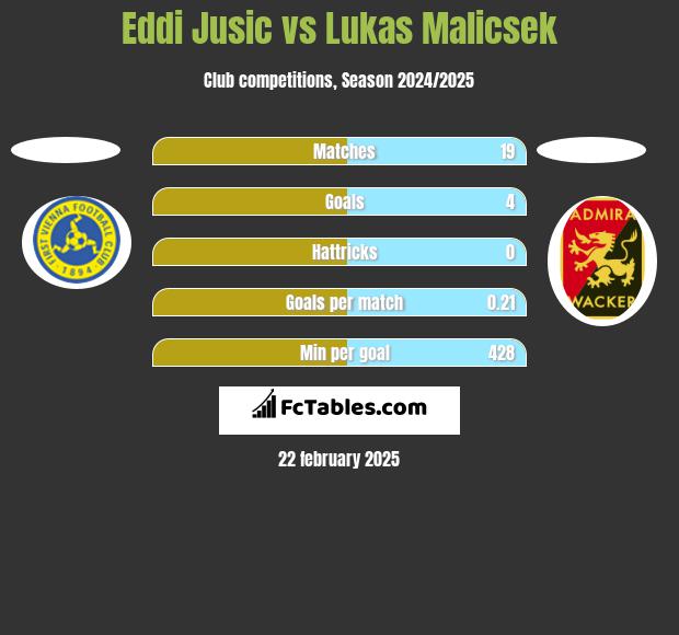 Eddi Jusic vs Lukas Malicsek h2h player stats