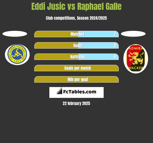 Eddi Jusic vs Raphael Galle h2h player stats