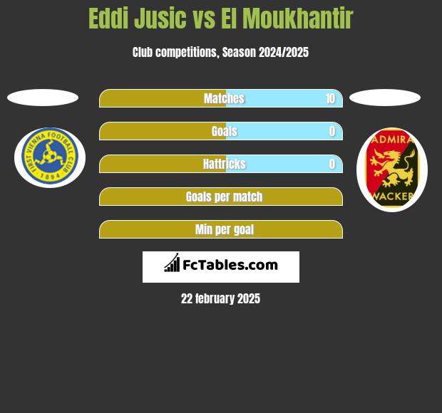 Eddi Jusic vs El Moukhantir h2h player stats